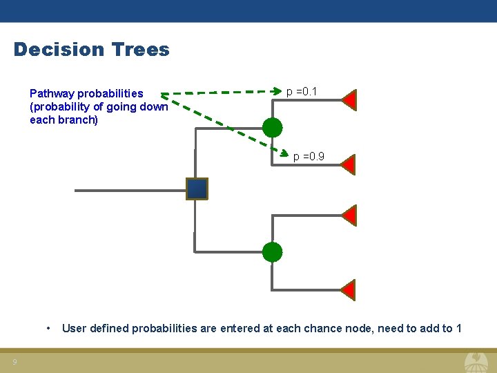 Decision Trees Pathway probabilities (probability of going down each branch) p =0. 1 p