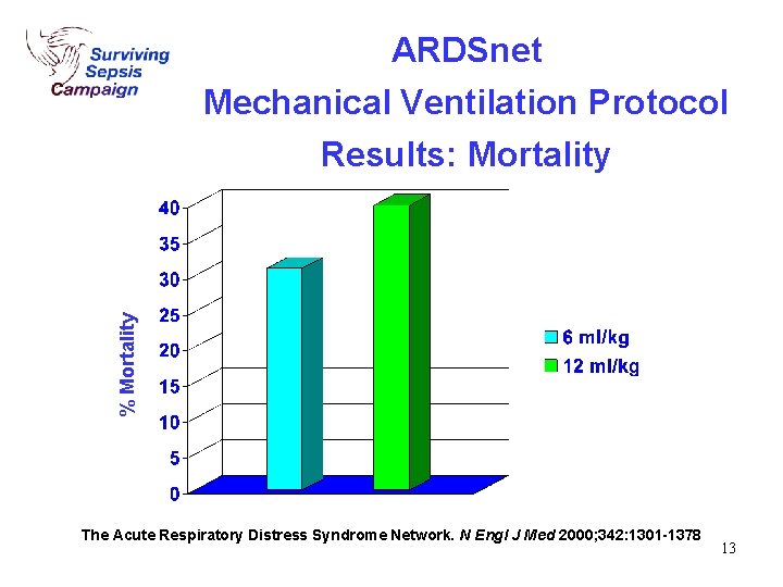 ARDSnet % Mortality Mechanical Ventilation Protocol Results: Mortality The Acute Respiratory Distress Syndrome Network. ARDSnet % Mortality Mechanical Ventilation Protocol Results: Mortality The Acute Respiratory Distress Syndrome Network.