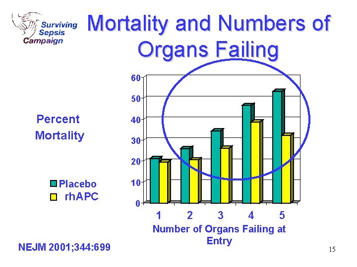 Mortality and Numbers of Organs Failing 60 50 Percent Mortality 40 30 20 Placebo Mortality and Numbers of Organs Failing 60 50 Percent Mortality 40 30 20 Placebo