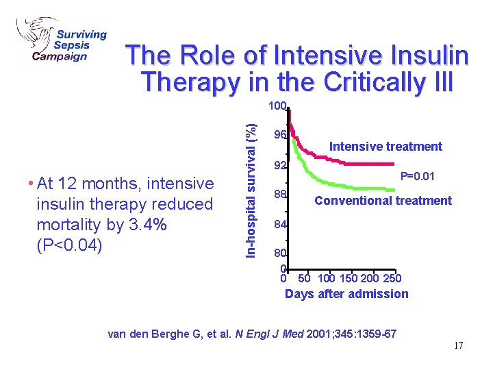 The Role of Intensive Insulin Therapy in the Critically Ill • At 12 months, The Role of Intensive Insulin Therapy in the Critically Ill • At 12 months,