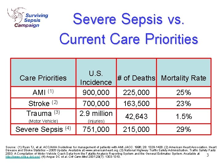 Severe Sepsis vs. Current Care Priorities AMI (1) Stroke (2) Trauma (3) (Motor Vehicle) Severe Sepsis vs. Current Care Priorities AMI (1) Stroke (2) Trauma (3) (Motor Vehicle)