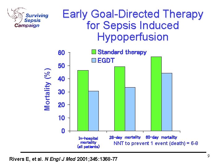 Early Goal-Directed Therapy for Sepsis Induced Hypoperfusion Mortality (%) 60 50 Standard therapy EGDT Early Goal-Directed Therapy for Sepsis Induced Hypoperfusion Mortality (%) 60 50 Standard therapy EGDT