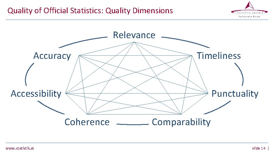 Quality of Official Statistics: Quality Dimensions Relevance Accuracy Timeliness Punctuality Accessibility Coherence www. statistik. Quality of Official Statistics: Quality Dimensions Relevance Accuracy Timeliness Punctuality Accessibility Coherence www. statistik.