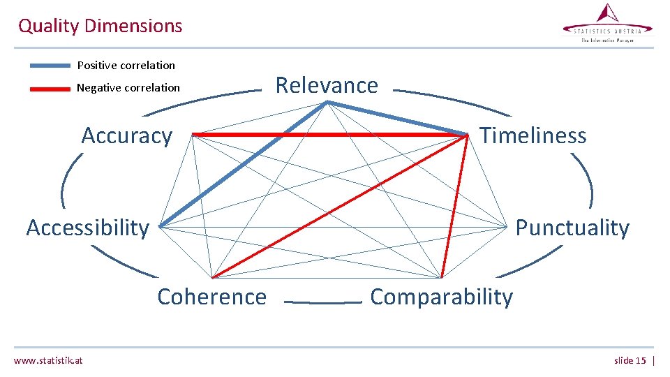 Quality Dimensions Positive correlation Negative correlation Accuracy Relevance Timeliness Punctuality Accessibility Coherence www. statistik. Quality Dimensions Positive correlation Negative correlation Accuracy Relevance Timeliness Punctuality Accessibility Coherence www. statistik.