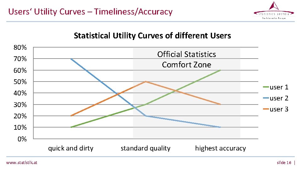 Users‘ Utility Curves – Timeliness/Accuracy Statistical Utility Curves of different Users 80% Official Statistics Users‘ Utility Curves – Timeliness/Accuracy Statistical Utility Curves of different Users 80% Official Statistics
