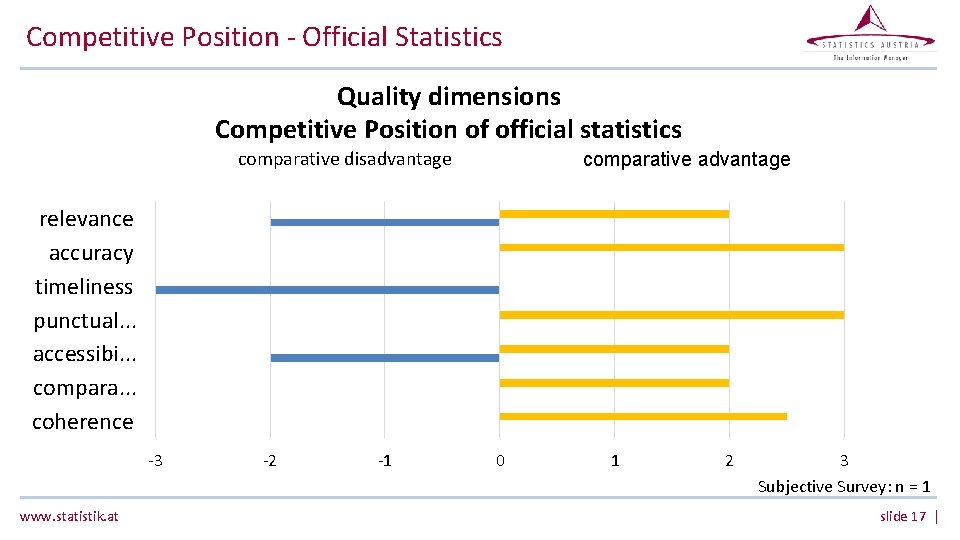 Competitive Position - Official Statistics Quality dimensions Competitive Position of official statistics comparative disadvantage Competitive Position - Official Statistics Quality dimensions Competitive Position of official statistics comparative disadvantage