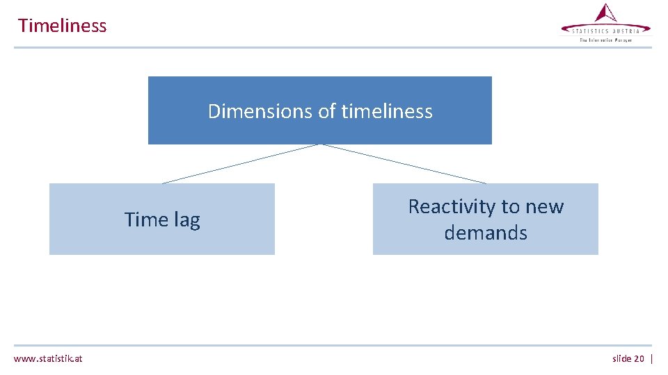 Timeliness Dimensions of timeliness Time lag www. statistik. at Reactivity to new demands slide Timeliness Dimensions of timeliness Time lag www. statistik. at Reactivity to new demands slide