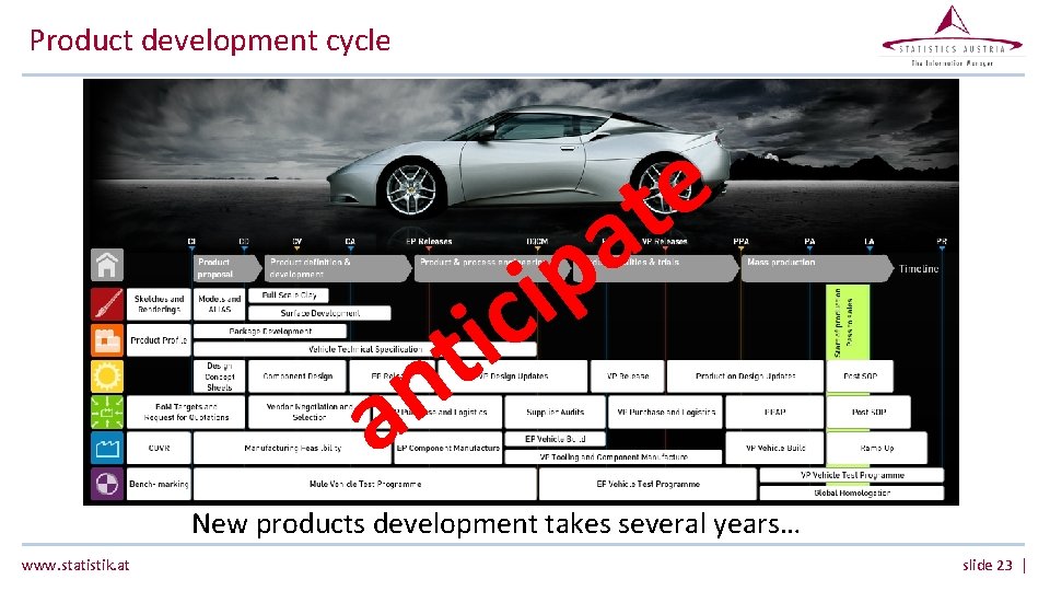 Product development cycle a p i c it n a e t New products Product development cycle a p i c it n a e t New products