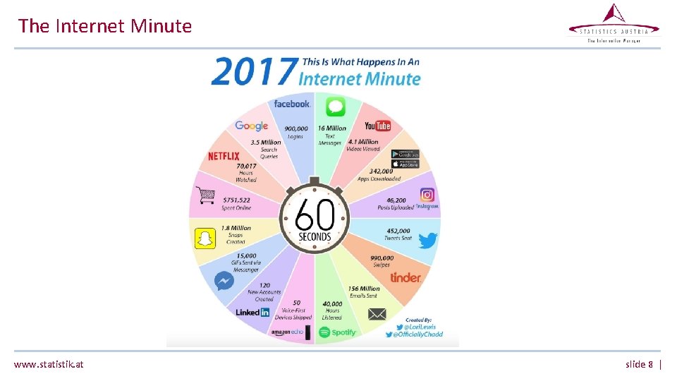 The Internet Minute www. statistik. at slide 8 | The Internet Minute www. statistik. at slide 8 |