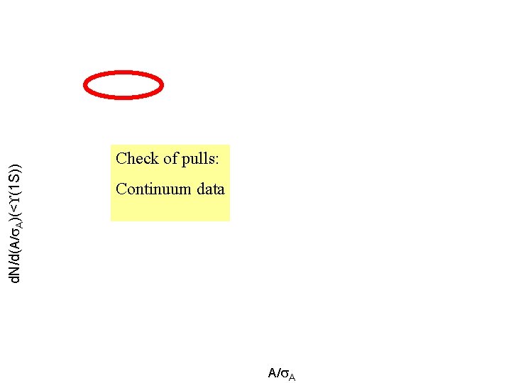 d. N/d(A/ A)(< (1 S)) Check of pulls: Continuum data A/ A 