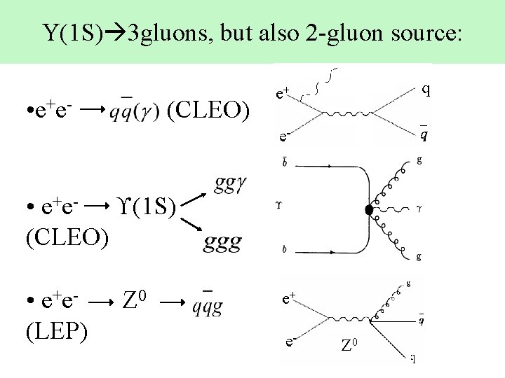 Y(1 S) 3 gluons, but also 2 -gluon source: • e+e- (CLEO) • e+e-