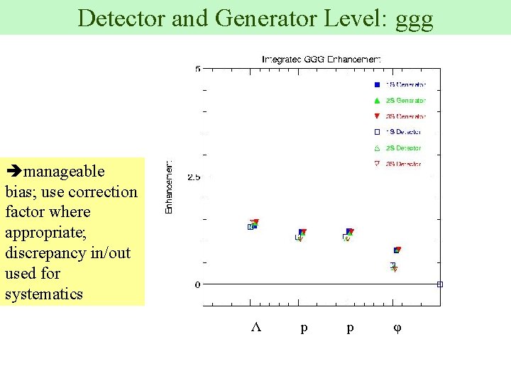 Detector and Generator Level: ggg manageable bias; use correction factor where appropriate; discrepancy in/out