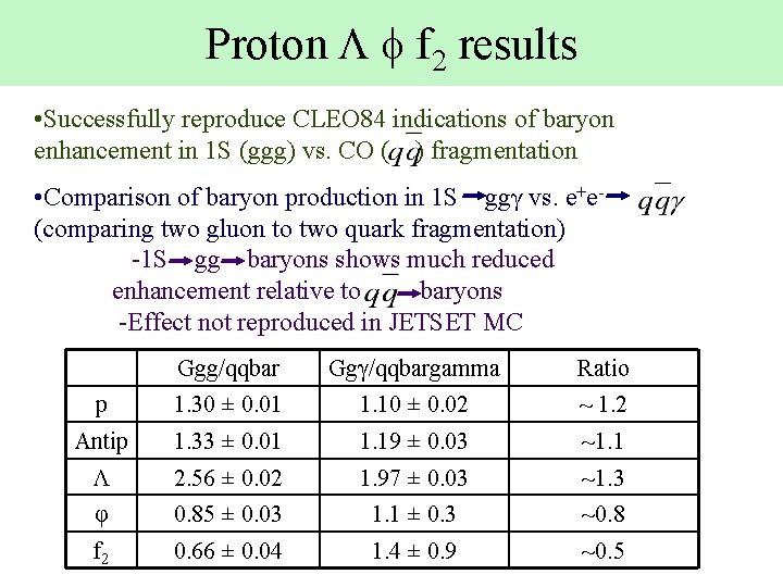 Proton L f f 2 results • Successfully reproduce CLEO 84 indications of baryon