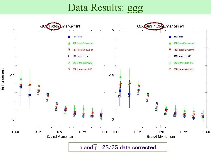 Data Results: ggg p and p: 2 S/3 S data corrected 