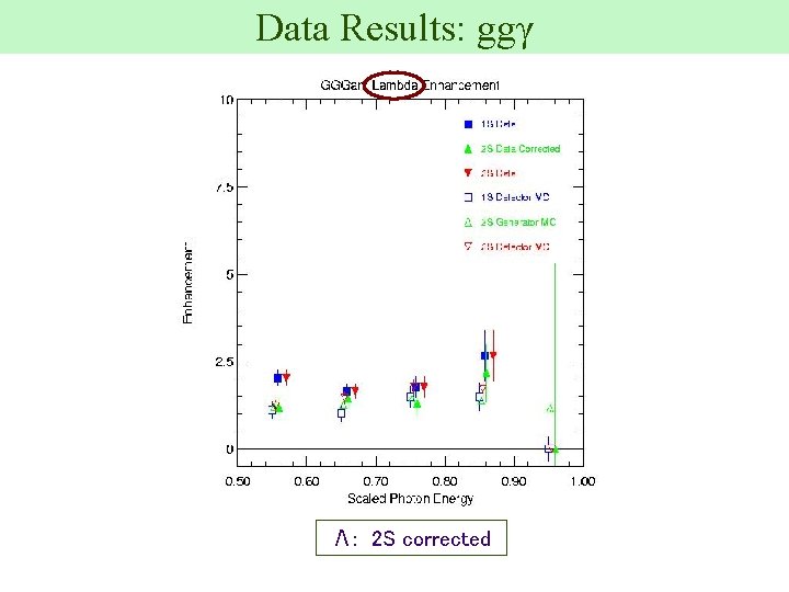 Data Results: ggγ Λ: 2 S corrected 