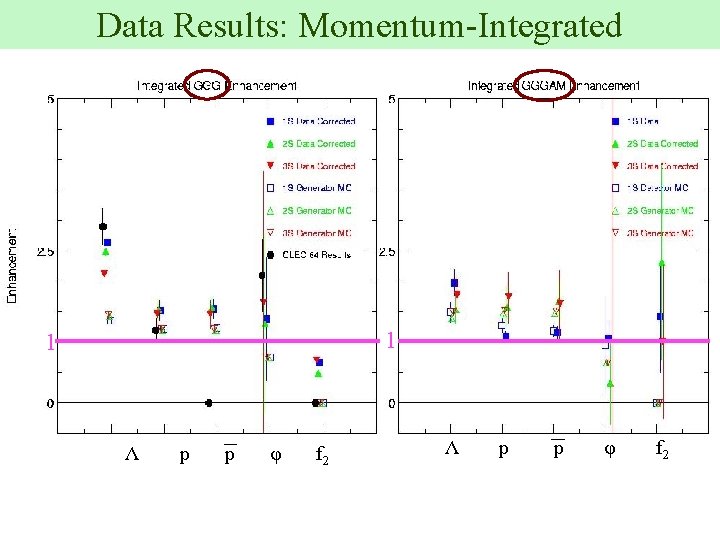 Data Results: Momentum-Integrated 1 1 Λ p p φ f 2 Λ p φ