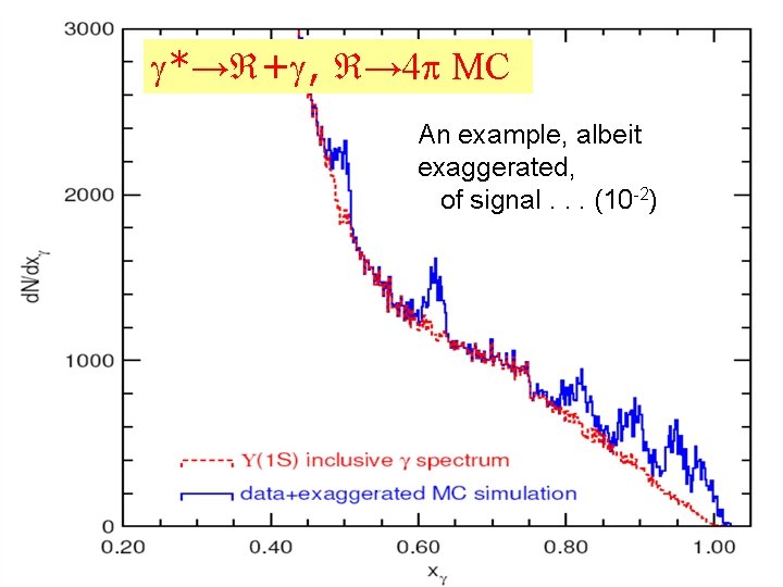  *→ + , → 4 MC An example, albeit exaggerated, of signal. .