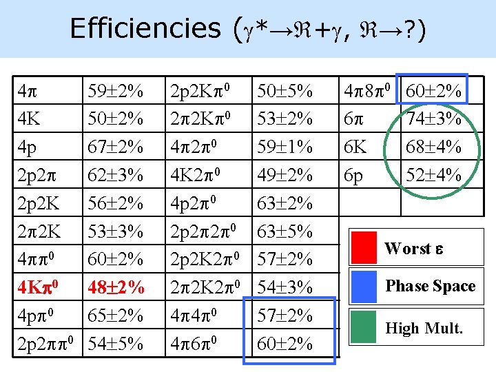 Efficiencies ( *→ + , →? ) 4 4 K 4 p 2 p