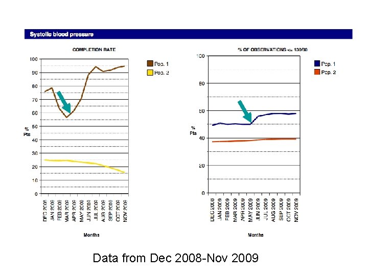 Data from Dec 2008 -Nov 2009 Data from Dec 2008 -Nov 2009