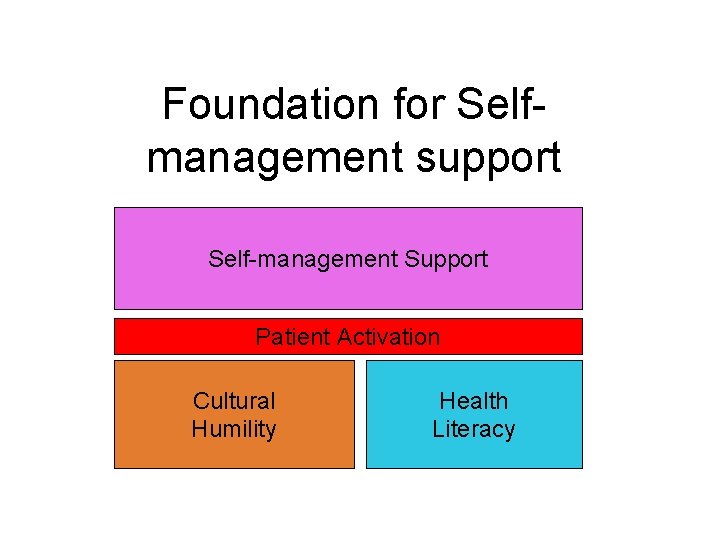 Foundation for Selfmanagement support Self-management Support Patient Activation Cultural Humility Health Literacy Foundation for Selfmanagement support Self-management Support Patient Activation Cultural Humility Health Literacy