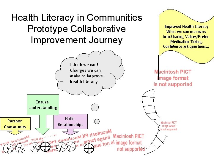 Health Literacy in Communities Prototype Collaborative a Improvement Journey I think we can! Changes Health Literacy in Communities Prototype Collaborative a Improvement Journey I think we can! Changes