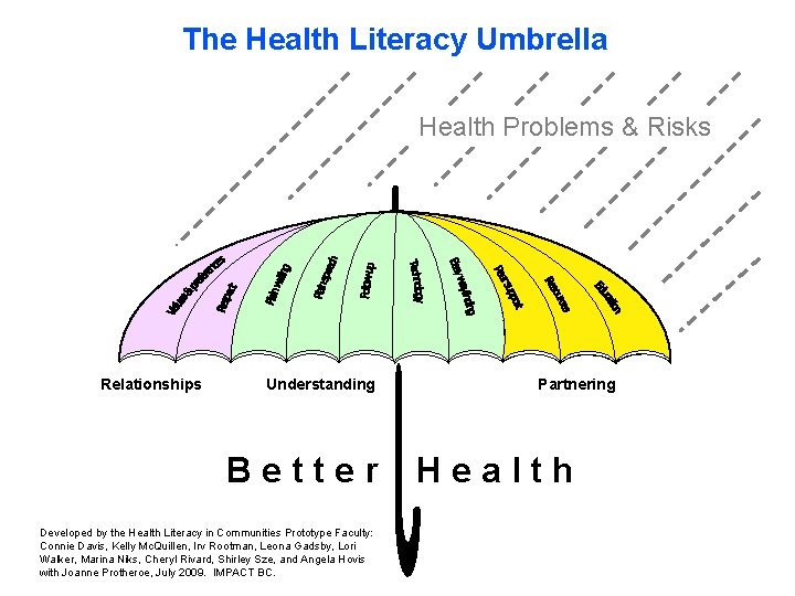 The Health Literacy Umbrella Health Problems & Risks Relationships Understanding Better Developed by the The Health Literacy Umbrella Health Problems & Risks Relationships Understanding Better Developed by the