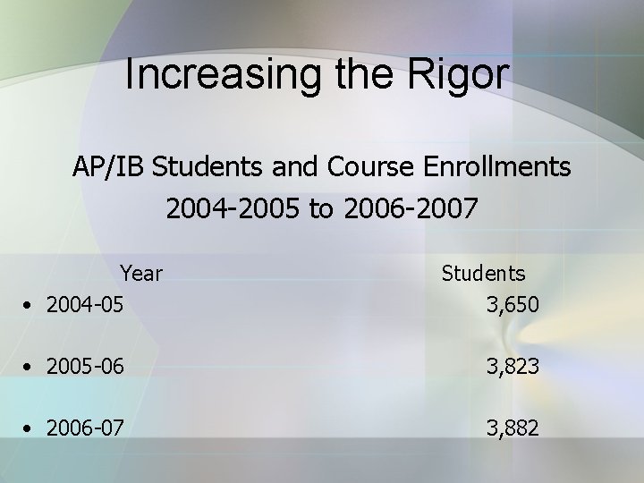 Increasing the Rigor AP/IB Students and Course Enrollments 2004 -2005 to 2006 -2007 Year