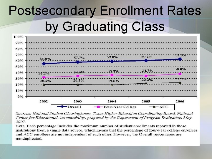 Postsecondary Enrollment Rates by Graduating Class 