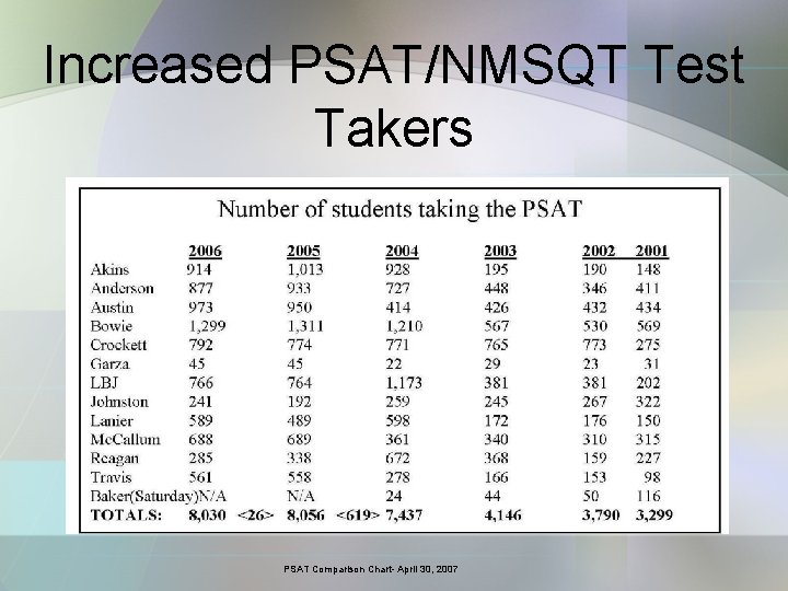 Increased PSAT/NMSQT Test Takers PSAT Comparison Chart- April 30, 2007 