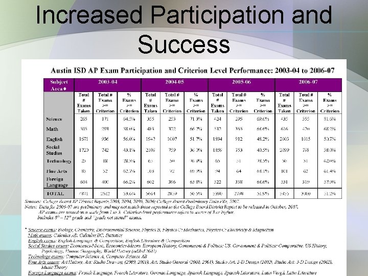Increased Participation and Success 