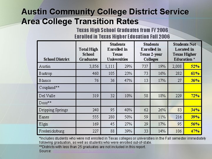 Austin Community College District Service Area College Transition Rates Texas High School Graduates from