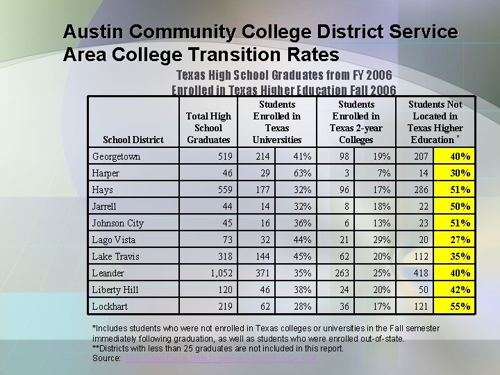 Austin Community College District Service Area College Transition Rates Texas High School Graduates from