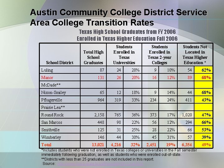 Austin Community College District Service Area College Transition Rates Texas High School Graduates from