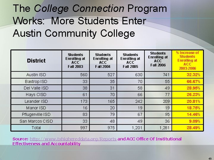 The College Connection Program Works: More Students Enter Austin Community College District Students Enrolling