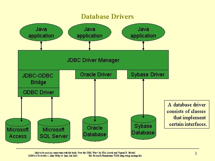 Database Drivers Java application JDBC Driver Manager JDBC-ODBC Bridge Oracle Driver Sybase Driver ODBC Database Drivers Java application JDBC Driver Manager JDBC-ODBC Bridge Oracle Driver Sybase Driver ODBC