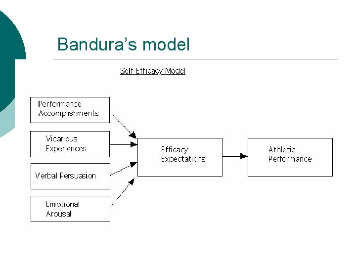 Bandura’s model 