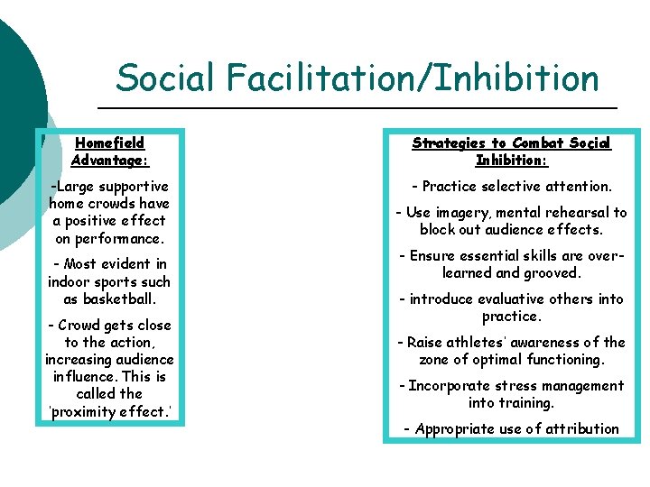 Social Facilitation/Inhibition Homefield Advantage: Strategies to Combat Social Inhibition: -Large supportive home crowds have