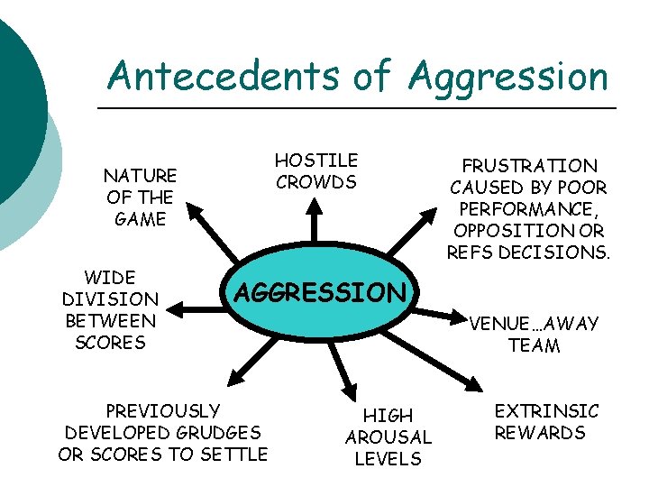 Antecedents of Aggression HOSTILE CROWDS NATURE OF THE GAME WIDE DIVISION BETWEEN SCORES FRUSTRATION