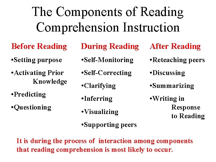 The Components of Reading Comprehension Instruction Before Reading During Reading After Reading • Setting