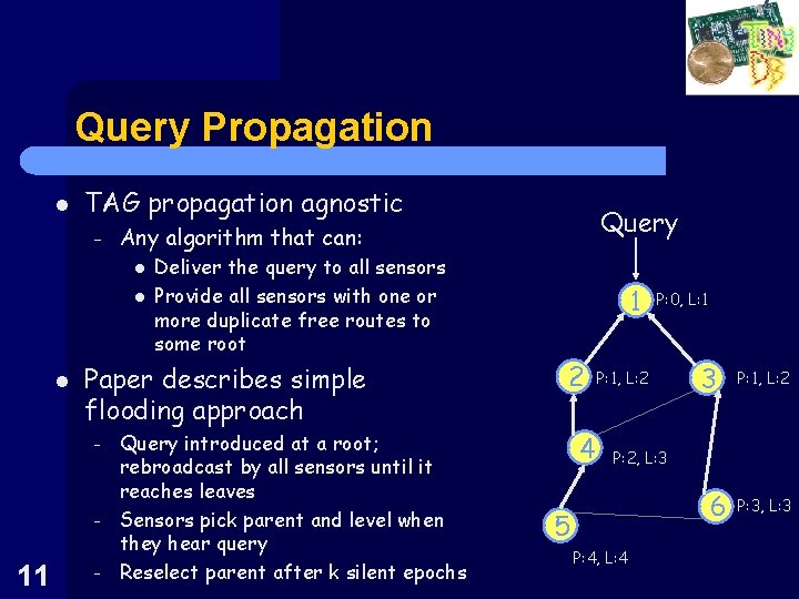 Query Propagation l TAG propagation agnostic – l l l – 11 Deliver the