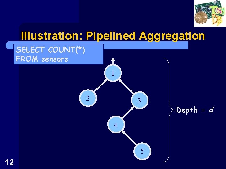 Illustration: Pipelined Aggregation SELECT COUNT(*) FROM sensors 1 2 3 4 5 12 Depth