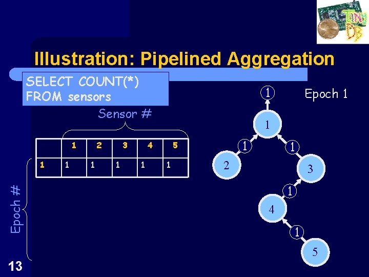 Illustration: Pipelined Aggregation SELECT COUNT(*) FROM sensors Sensor # 1 Epoch # 1 1