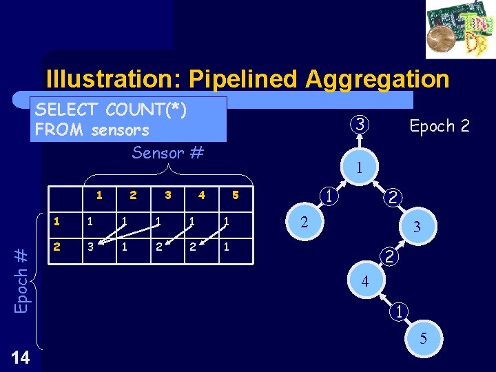 Illustration: Pipelined Aggregation SELECT COUNT(*) FROM sensors Sensor # Epoch # 1 2 3