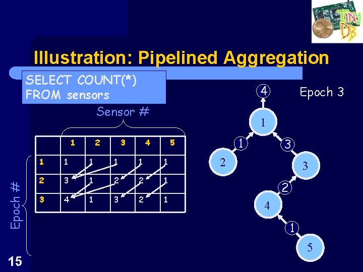 Illustration: Pipelined Aggregation SELECT COUNT(*) FROM sensors Sensor # Epoch # 1 2 3