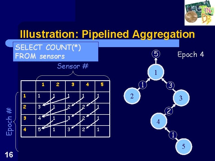 Illustration: Pipelined Aggregation SELECT COUNT(*) FROM sensors Sensor # Epoch # 1 2 3