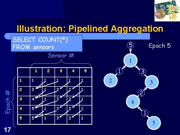 Illustration: Pipelined Aggregation SELECT COUNT(*) FROM sensors Sensor # Epoch # 1 17 2