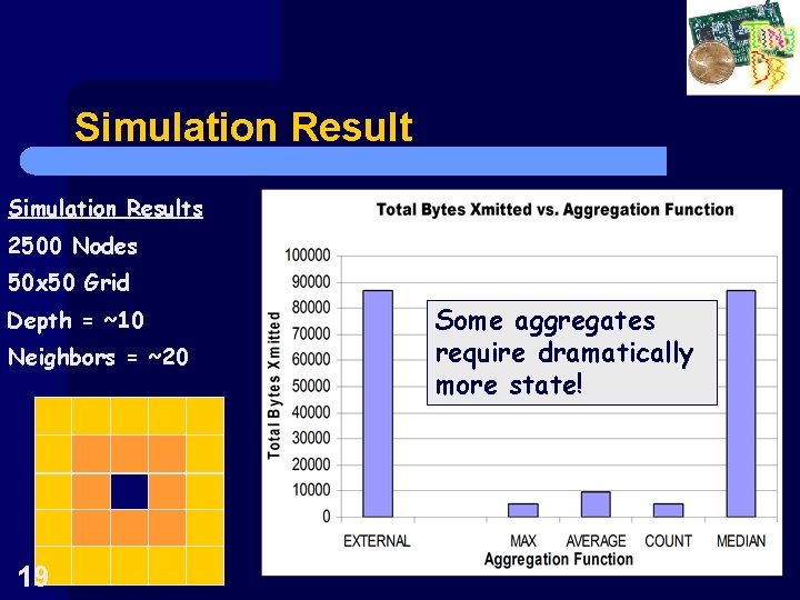 Simulation Results 2500 Nodes 50 x 50 Grid Depth = ~10 Neighbors = ~20