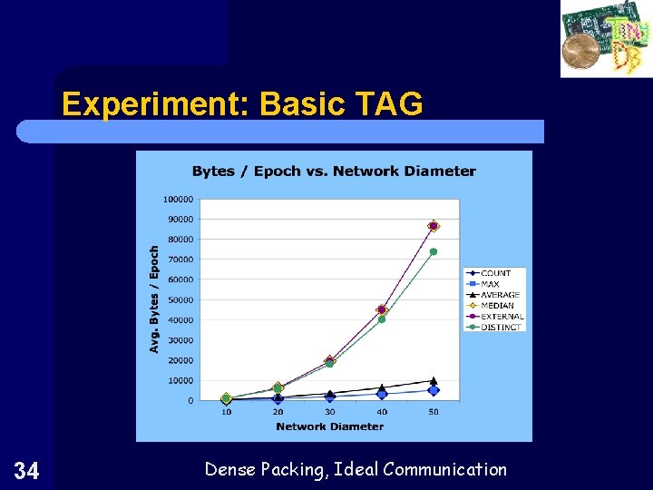 Experiment: Basic TAG 34 Dense Packing, Ideal Communication 