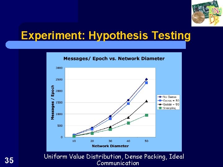 Experiment: Hypothesis Testing 35 Uniform Value Distribution, Dense Packing, Ideal Communication 