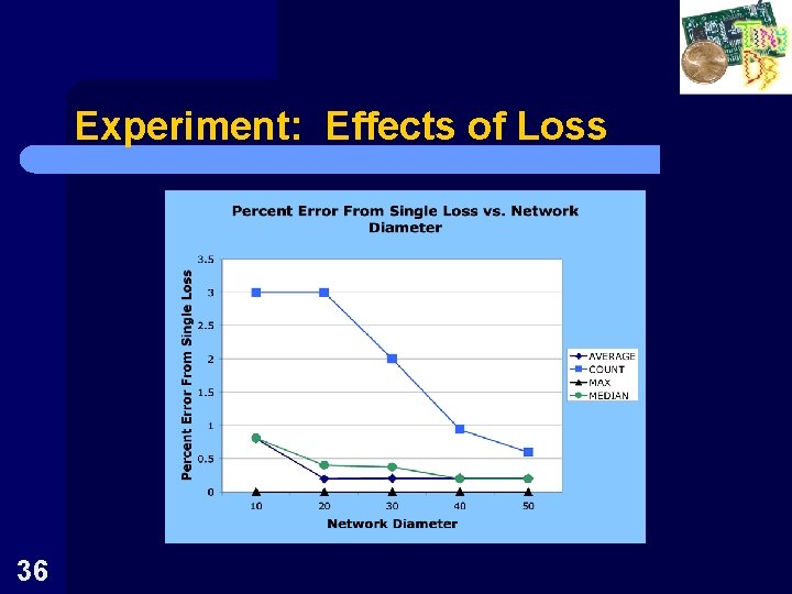 Experiment: Effects of Loss 36 